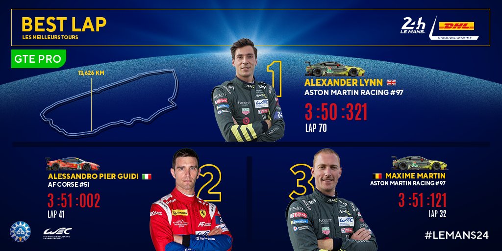 🚀 The @DHLMotorsport best lap (GTE Pro class) :
1️⃣ @alexlynnracing (@AMR_official)
2️⃣ @Ale_PierGuidi (@ferrariraces)
3️⃣ @Maxrtin1992 (@astonmartinracingofficial)
#LeMans24 #WEC #DHL #AstonMartin #Ferrari https://t.co/Y3DDBKmGJD