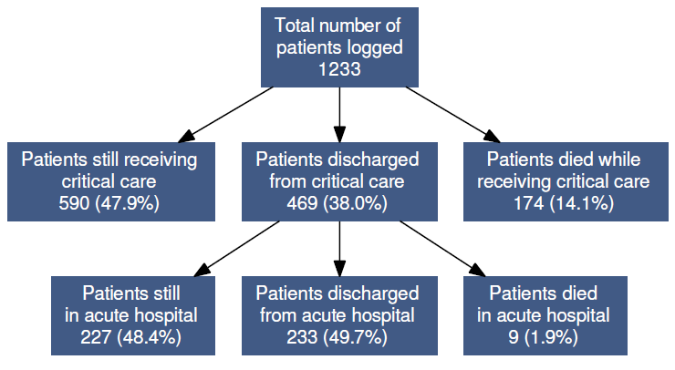 Big note of caution: Almost half the ICU patients admitted since 01/09 are still there (left hand box in image below). These patients have not survived ICU yet. Many will sadly die despite our best efforts. The data are still live and the survival figures will change. 14/18