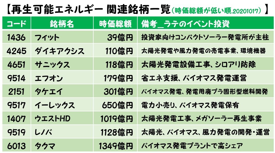 latte_koime's tweet photo. 【国策関連テーマ選定 第1段 追記】
国策関連テーマ選定 第1段 の
関連銘柄の画像を追加しました！

※国策関連テーマ選定については
リツイート先を参照下さい

☆今回は以下のテーマを画像でリスト化しています
・デジタルトランスフォーメーション(DX)
・再生可能エネルギー
・オンライン教育
・M&amp;A https://t.co/RuXHJWjBgY