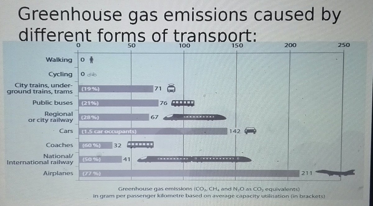 Here's an interesting statistic on the topic of the different forms of transport :
#vehicle 
#ClimateChange 
#Climate 
#ClimateEmergency 
#greenhouse