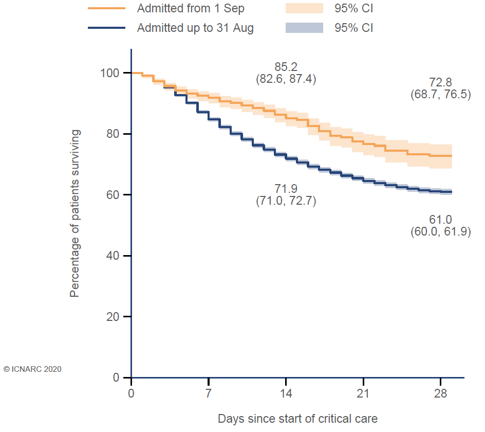 On the face of it, survival does seem to be better: ~15% of COVID patients admitted to ICU since 01/09/20 have died compared ~40% before then. But ICU docs will tell you that difference is huge. Can this be true? Well, yes and no.... 4/18