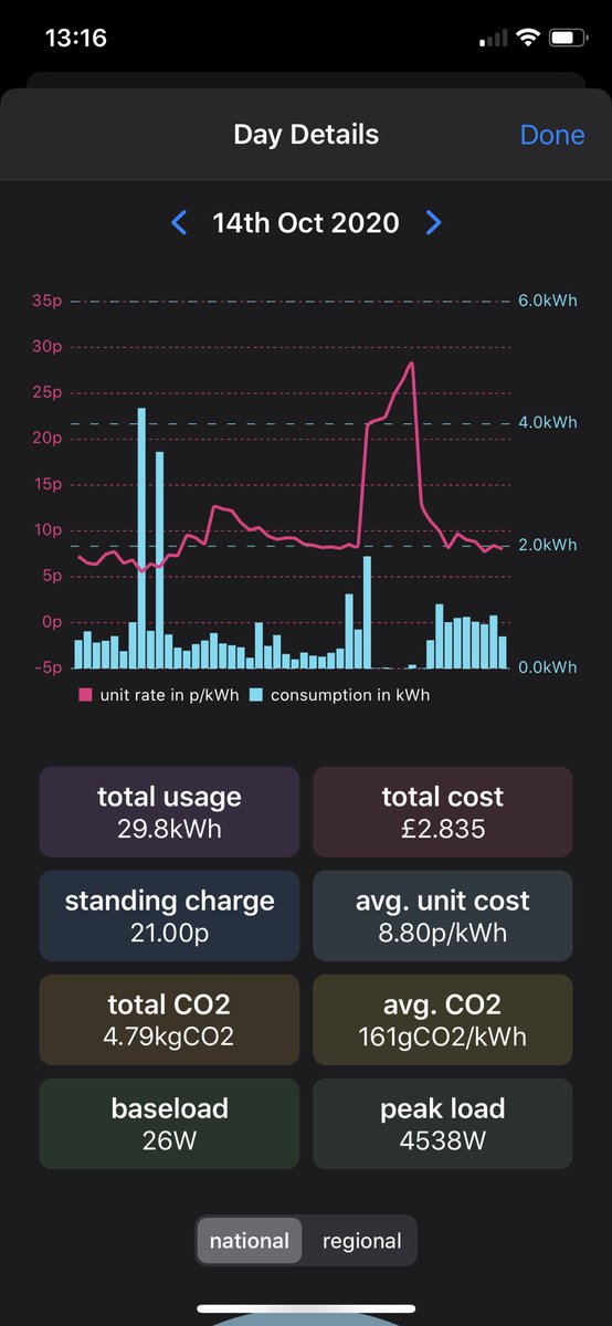 sbp842's tweet image. V2g does seem to be saving me money and also encourages me to use during the peak and evening. #powerloop @octopus_energy @OctopusEV
