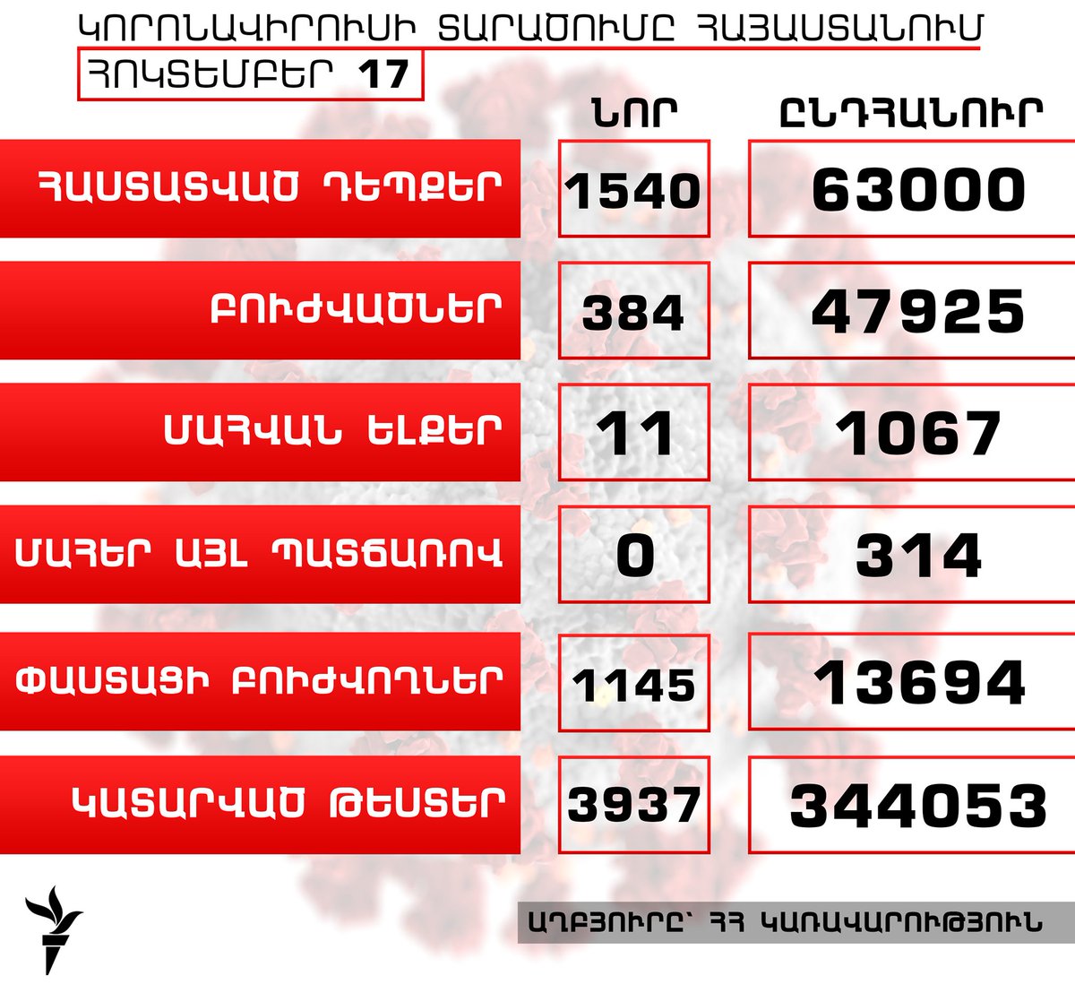 azatutyunradio's tweet image. Հայաստանում կորոնավիրուսի դեպքերի թիվն աճել է 1540-ով, բուժվածներինը՝ 384-ով, գրանցվել է մահվան ևս 11 դեպք

bit.ly/31i6Hns