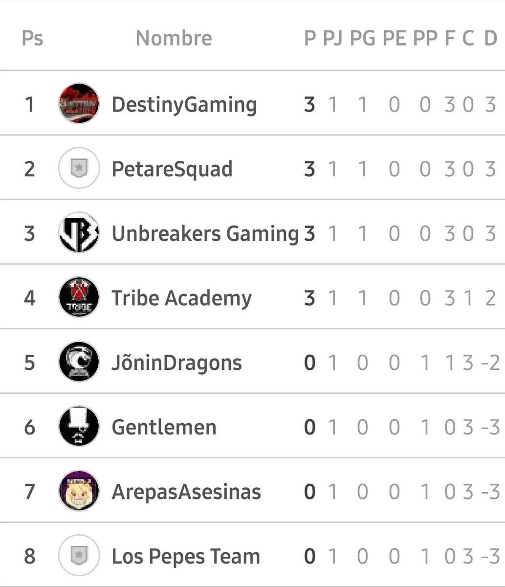 GentlemenBS's tweet photo. Así finaliza la jornada 1 de la liga Gentlemen felicitamos a los equipos que ganaron, pero los que perdieron no se rindan todavía quedan 6 jornadas más para retomar la tabla 🍷 #ForzaGTM #NA #LigaGentlemen https://t.co/gN2UY9hXiS