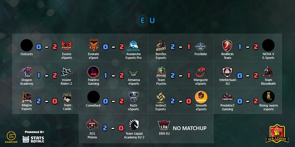 Another Team Liquid Academy has fallen! Only 5 Teams from EU will progress to the group stages. Evolve Esports and EGS Phonix looks favourable in qualifying, which other teams will be the ones that make it through?

<a href="/GemLeagueCr/">GemLeague</a>