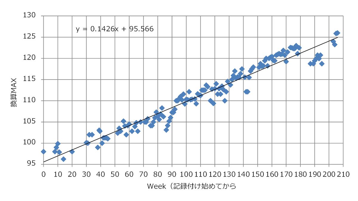 ベンチ プレス 換算
