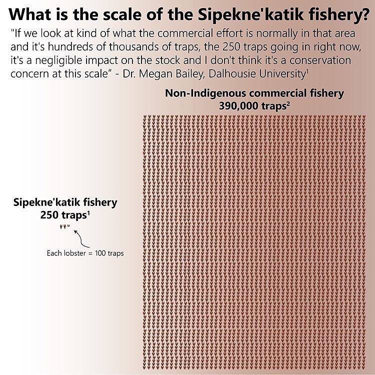 What the  #hate &  #racism is over. & in meantime Clearwater seafoods rape the resources open "season" all year round.. #Industry &  #colonial fishermen are allotted over 90% of catchment.  #MikMaq try to make a few bucks & feed their families in their own territories.  #genocide