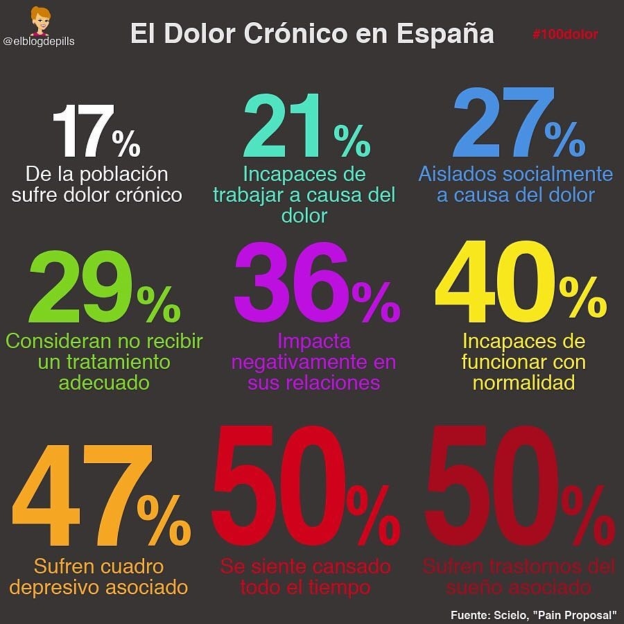 El dolor en números #DiaMundialcontraelDolor
Se estima que uno de cada seis españoles sufre de dolor crónico
Los pacientes se quejan del largo periodo de tiempo de espera para el diagnóstico y del dolor persistente a pesar del tratamiento, con el que no siempre están satisfechos.