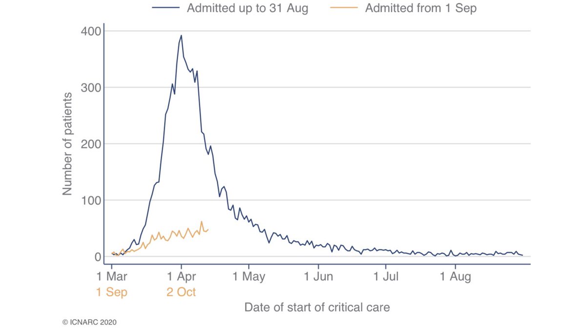 The latest  @ICNARC intensive care weekly report has been published. A short thread to summarise, including a link to the full report. The report covers critical care admissions to 15 October and compares the second wave (1 Sep onwards) to the first. 1/10