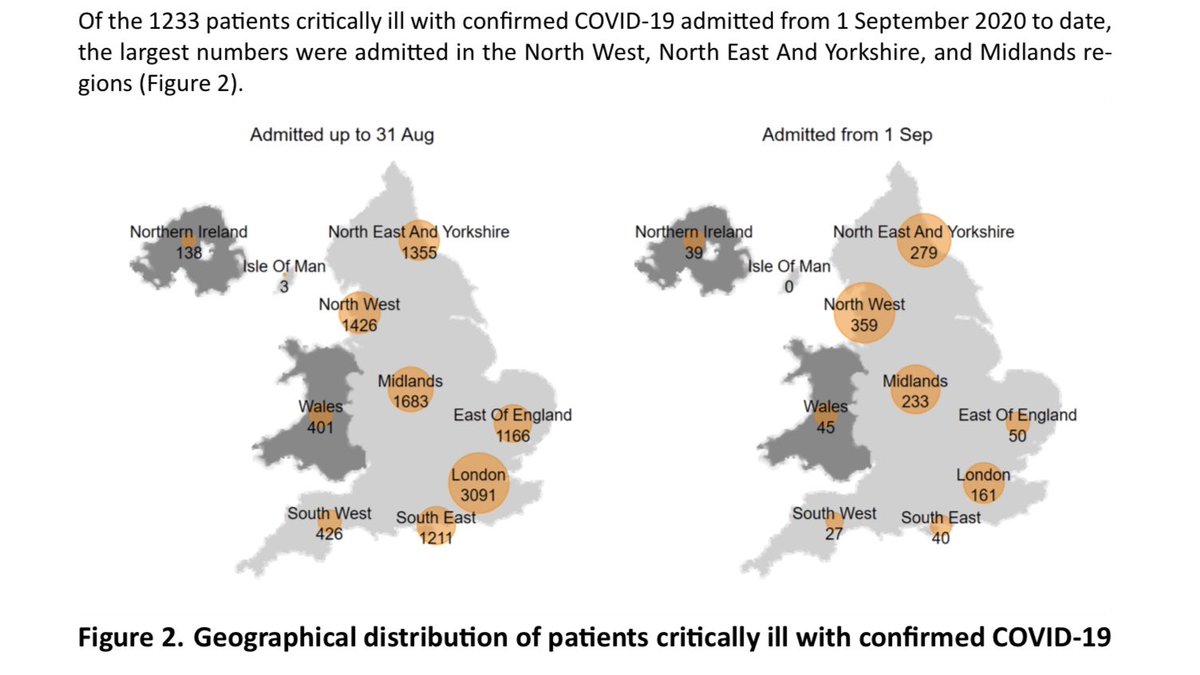 The report now covers 1,233 patients from 1 September. Of these, 643 have outcomes reported and 590 are still receiving critical care.Most admissions in the North of England and the Midlands. However, allowing for size of local population N. Ireland and London look bad. 2/10