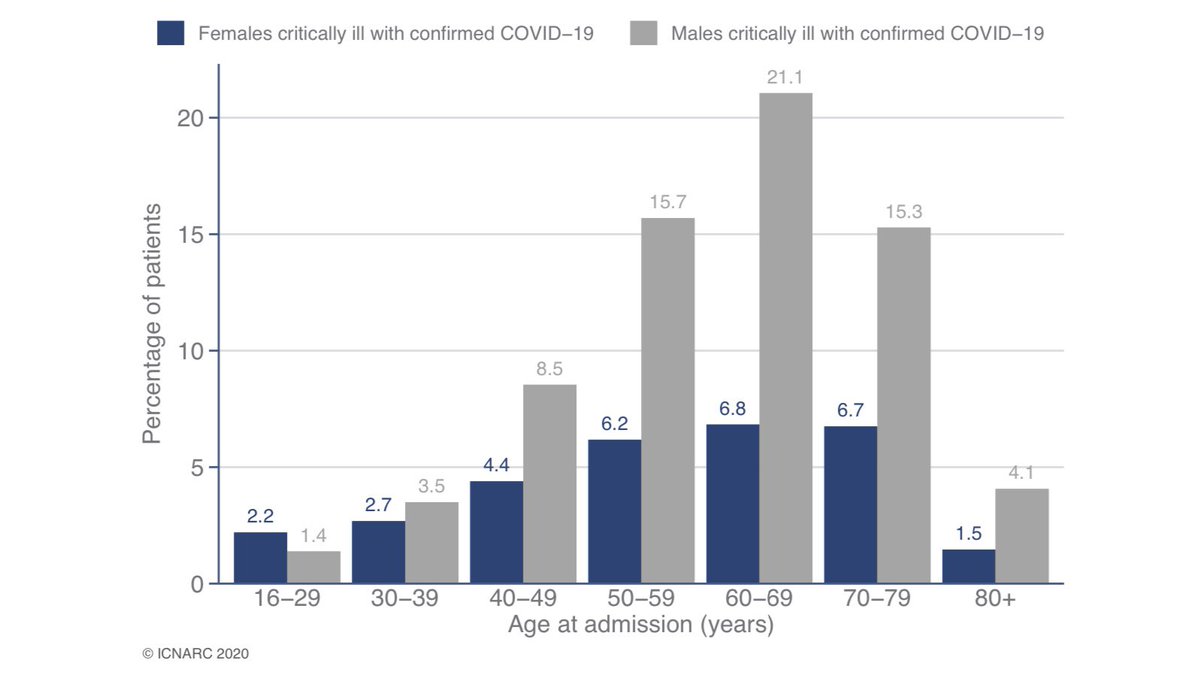 Table 1 summarises patient characteristics, showing how these compare with the first wave.As before, seven out of ten ICU admissions are males, with most aged 50-80. 3/10