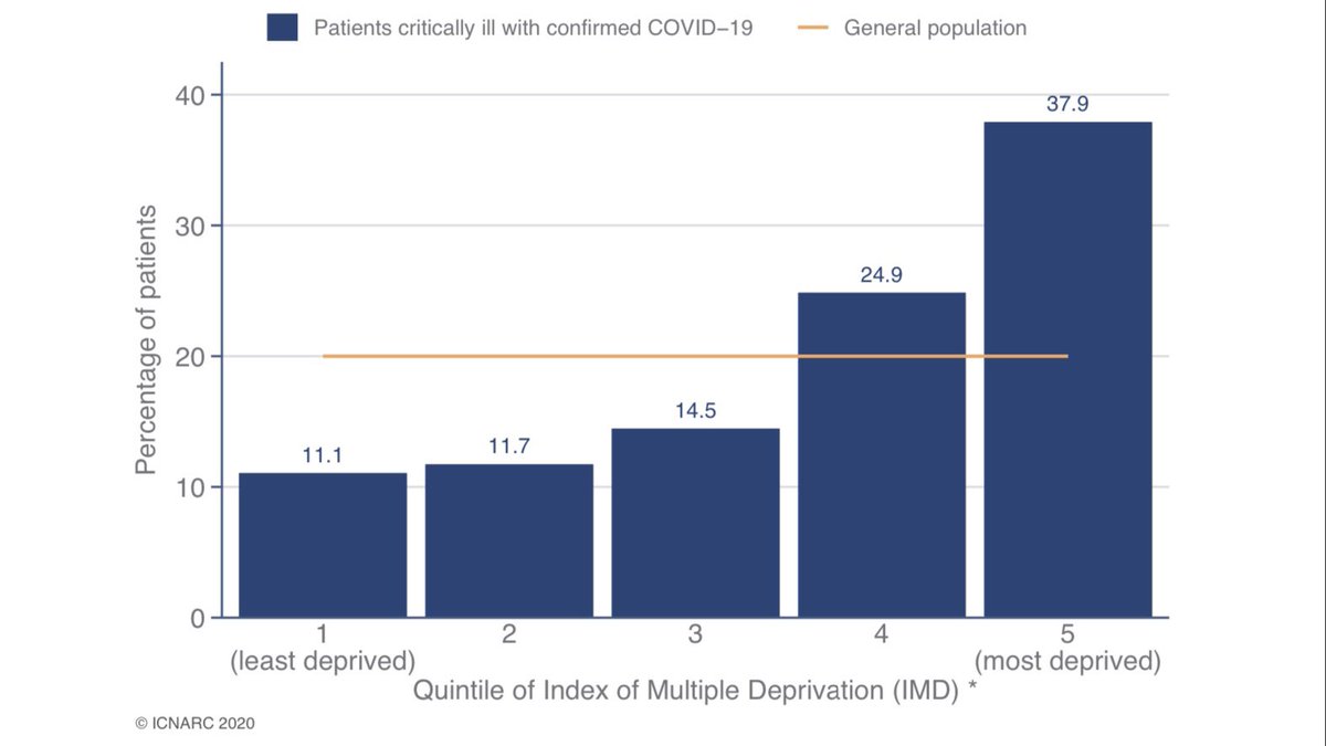 The charts below show the same data as Table 1 but more visually and with a comparison to what would be expected based on the local population. Over-represented groups include:- Asian and Black ethnicity- More deprived groups- those who are obese 4/10