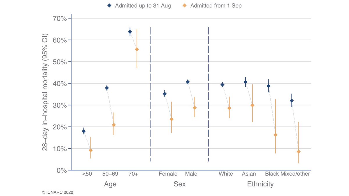 Here is a new presentation of the 28-day mortality data, compared to the first wave. This clearly shows the fall in mortality across all demographic groups between first wave (blue) and second (orange). Most of these differences are already statistically significant. 8/10
