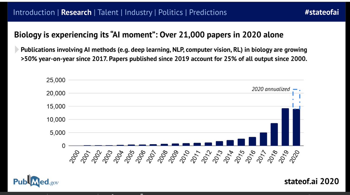 Biology is experiencing its “AI moment”: From medical imaging, genetics, proteomics, chemistry to drug discovery.

Report by <a href="/NathanBenaich/">Nathan Benaich</a> and <a href="/soundboy/">Ian Hogarth</a> 

stateof.ai