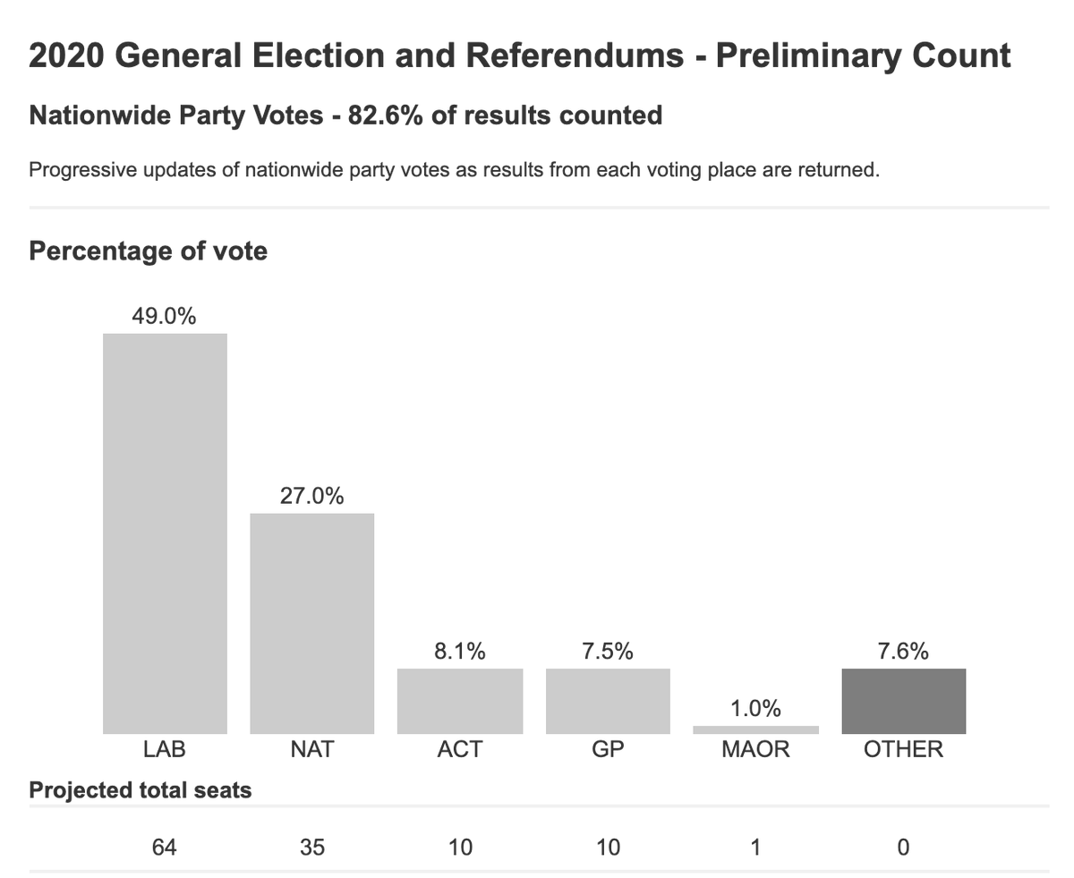 Landslide for Jacinda Arden.  https://www.electionresults.govt.nz/ 