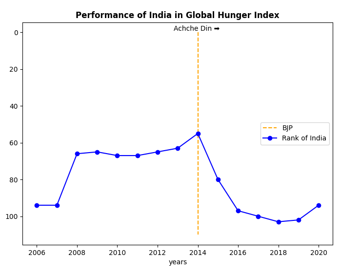 gayatrikgandhi's tweet photo. bure din hee lauta do #hunger #hungerIndex #indiaHunger https://t.co/wUtILPPbzh