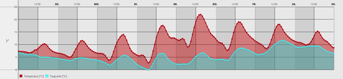 Hochnebelartige Wolken und magere 10 Grad, unser Wochenendwetter ist nicht das Gelbe vom Ei. Aber die Wetterlage stellt sich um, nächste Woche wird es immer milder. Ausserdem meldet sich der #Föhn zu Wort (Temp-Kurve Buchs SG)! Details gibt's hier: meteonews.ch/de/News/N8958 (km)