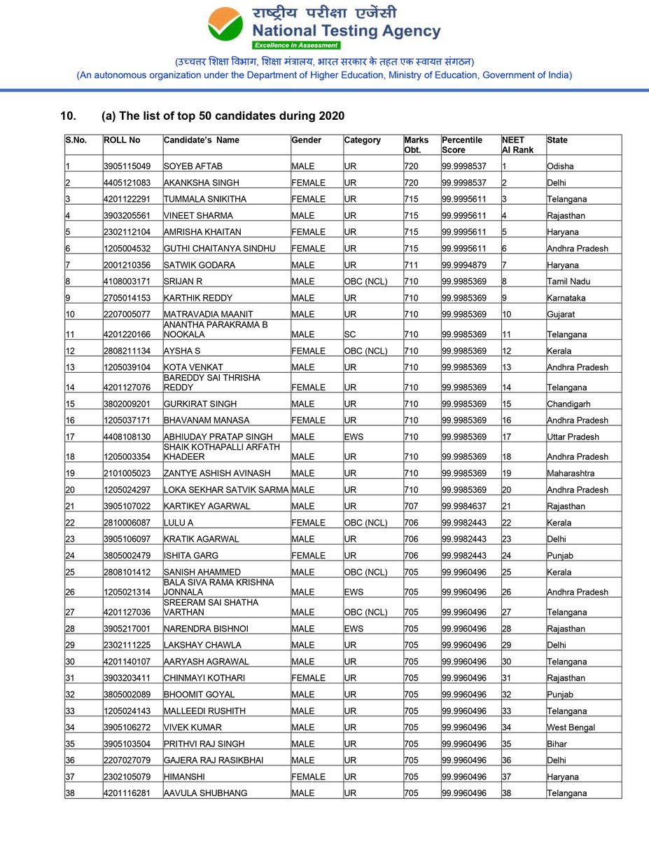 DrRPNishank's tweet photo. #NEET2020RESULTS 
#NEET2020 
#NEETUG https://t.co/BasM1FiXdQ