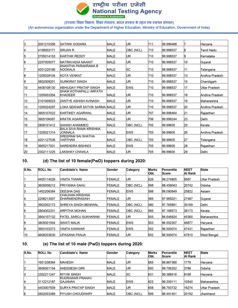 DrRPNishank's tweet photo. #NEET2020RESULTS 
#NEET2020 
#NEETUG https://t.co/BasM1FiXdQ