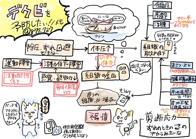 【褥瘡(デクビ)発生要因について考えてみためも】
・体への持続的/断続的な圧迫と剪断応力が褥瘡発生を誘引させてしまう。
・皮膚組織が脆弱になる要因は加齢以外にもある。
患者さんの今ある状態を知って褥瘡発生のリスクを減らすケアを考える
 #かげ看 