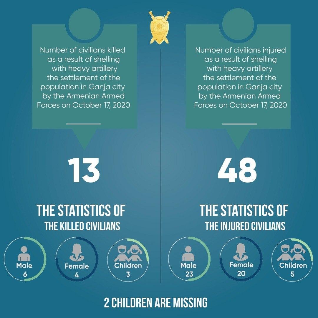 13 killed, 48 injured civilians in addition to 2 missing kids as a result of #Armenia's missile attack on Ganja. Search and rescue operation still goes on. #GanjaCity #StopArmenianAggression #StopArmenianTerrorism #StopAttackingCivilians