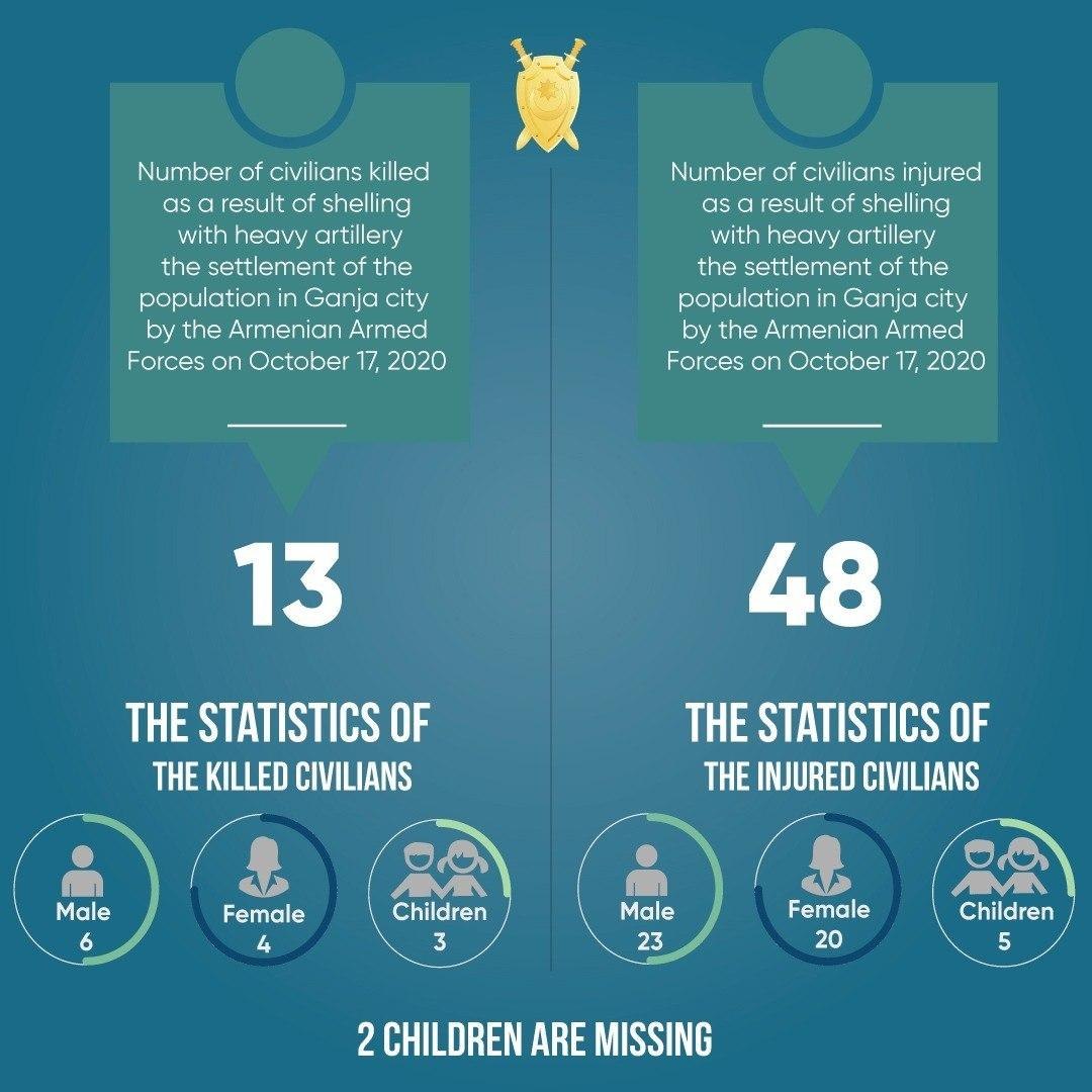 13 killed, 48 injured civilians in addition to 2 missing kids as a result of #Armenia's missile attack on Ganja. Search and rescue operation still goes on.
#GanjaCity
#StopArmenianAggression 
#StopArmenianTerrorism
#StopAttackingCivilians