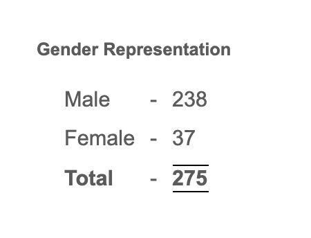 jakuuire's tweet image. #RandomData: There are only 37 women in Ghana’s Parliament