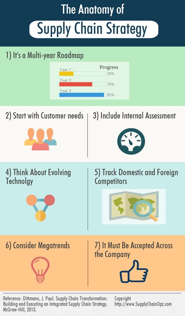 The Anatomy of Supply Chain Strategy: