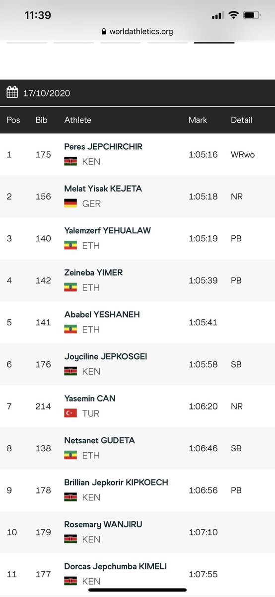 73 of the top 100 Ladies ran personal bests in the ladies half marathon champs on a twisty course and another world record. Of course it’s just the athletes and those years of training finally coming together. For everyone. On the same day.. #WorldHalfMarathon