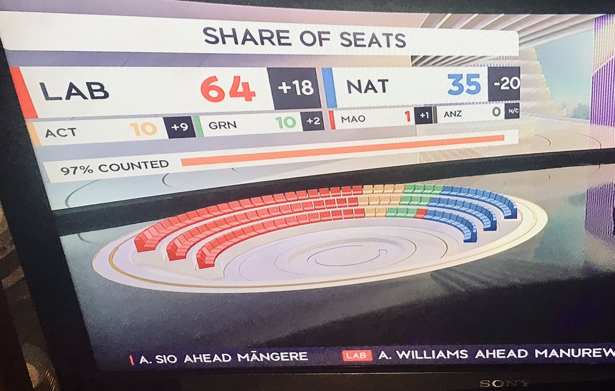 Extraordinary election night in New Zealand with big win for @jacindaardern @nzlabour. Heavy advance voting suggested strong interest in voting. Govt’s leadership on #COVID-19 makes #NZ one of safest places in world to be during pandemic; that counts a lot. Congrats #Jacinda! https://t.co/Y9WgQ3m3B3