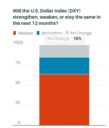 DXY with what the Barron's Big Money Poll shows folks think of the buck.