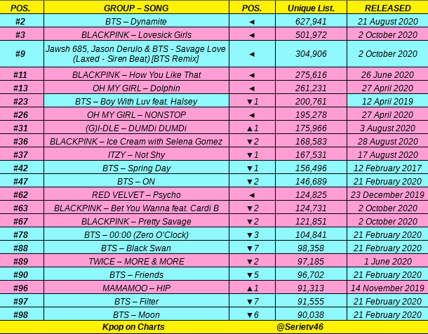 Idol group songs on Melon top 100 daily chart (2020-10-16) with unique listeners:

#BTS 👑👑, #BLACKPINK 🚀🚀, #OHMYGIRL 🔥🔥, #GIDLE, #ITZY, #REDVELVET 💪💪, #TWICE, #MAMAMOO 👏👏