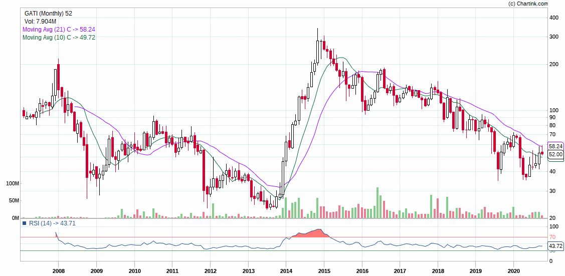 GATI LTDULTIMATE DARK HORSE OF 2014-2015WENT UP FROM 23 TO 339 IN ABOUT 1 YEAR WHOPPING 10X.THEREAFTER LOST MOST OF THE GAINS IN NEXT 5 YEARSALTHOUGH ITS STILL 2X FROM 23 THAT IS ROUGH 10% PER ANNUM