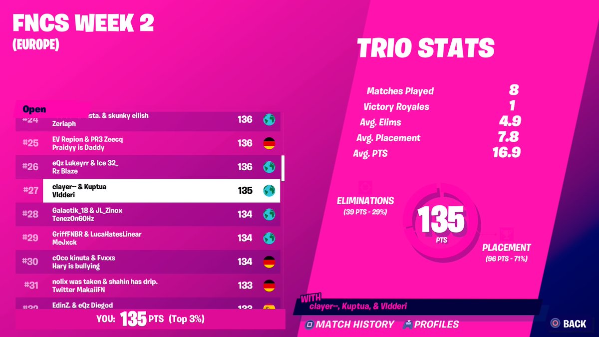 Placement warriors btw <a href="/kuptua/">Kuptua</a> @ARclayerFN