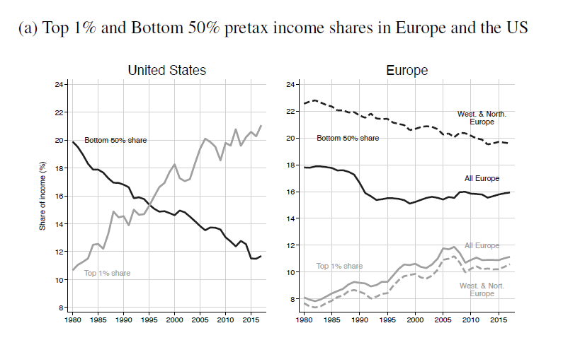 FraBastagli's tweet photo. Why is Europe more equal than the US? 
Income #inequality before &amp; after taxes increased in Europe since 1980, less than in US. 
Europe’s lower inequality levels mainly explained by more equal distribution of pretax incomes #predistribution @WIL_inequality
https://t.co/cESu5VpU3E https://t.co/ltNmYKnpnQ
