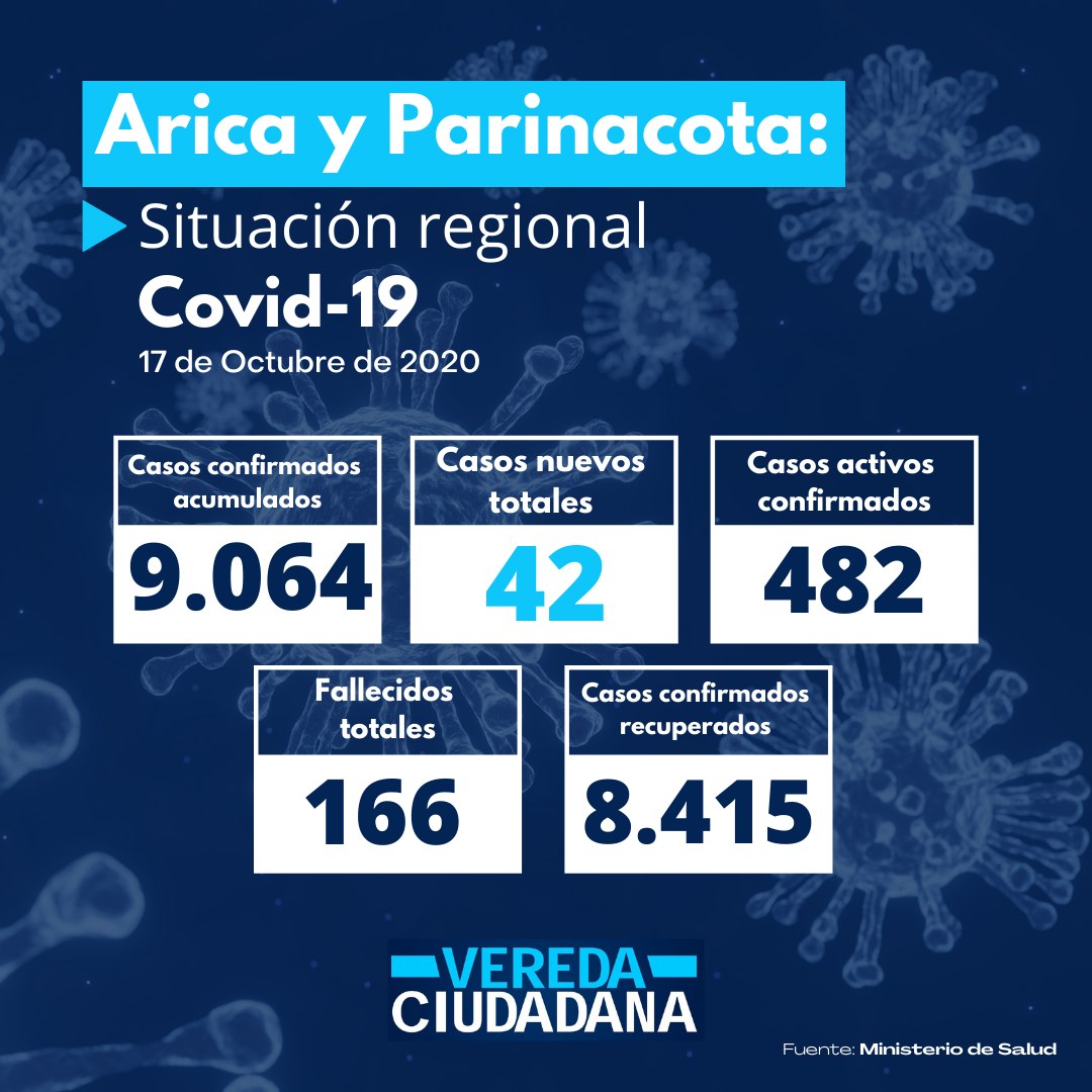 ☣#17deOctubre Comparto con ustedes las cifras regional del #Covid19 entregadas por @ministeriosalud para #Arica y #Parinacota. 

#VeredaCiudadana 
#RiegaUnArbolito 
#QueNoSeSequeArica 
#RicardoSanzana 
#coronavirus