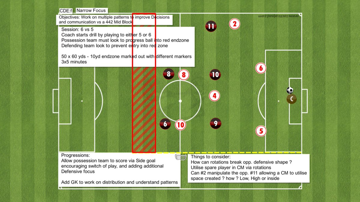 thought_two's tweet photo. Built up to include Secondary players, 

*Apologies for the messy test, Sessions were used as part of a presentation

#Coaching #TT2 #Coaching #Session https://t.co/J2Q3VcllAR