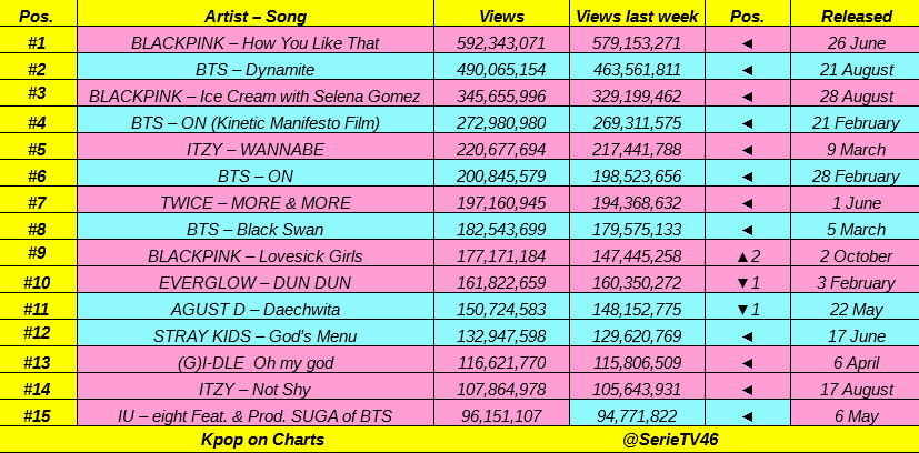 Top 15 most viewed Kpop MV released in 2020 on Youtube:

#BLACKPINK, #BTS 🚀🚀, #ITZY, #TWICE 🔥🔥, #EVERGLOW, #AGUSTD, #STRAYKIDS 💪💪, #GIDLE, #IU, #SUGA of #BTS 👏👏

Update: 18 October.