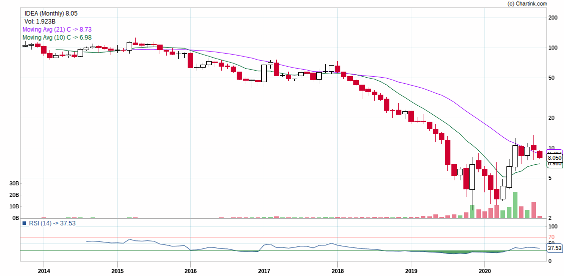 IDEATHIS ONE IS FAVOURITE OF ALL !MULTIBAGGER OF 2020 STOCK PRICE GOING FROM 2.5 TO 13 IN 7 MONTHS