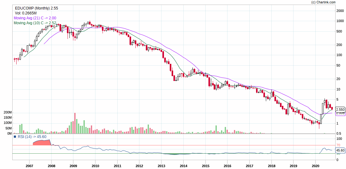 EDUCOMPONE OF THOSE STOCKS WHICH LOST CONTINUOUSLY SINCE START OF DECADE AFTER 2010