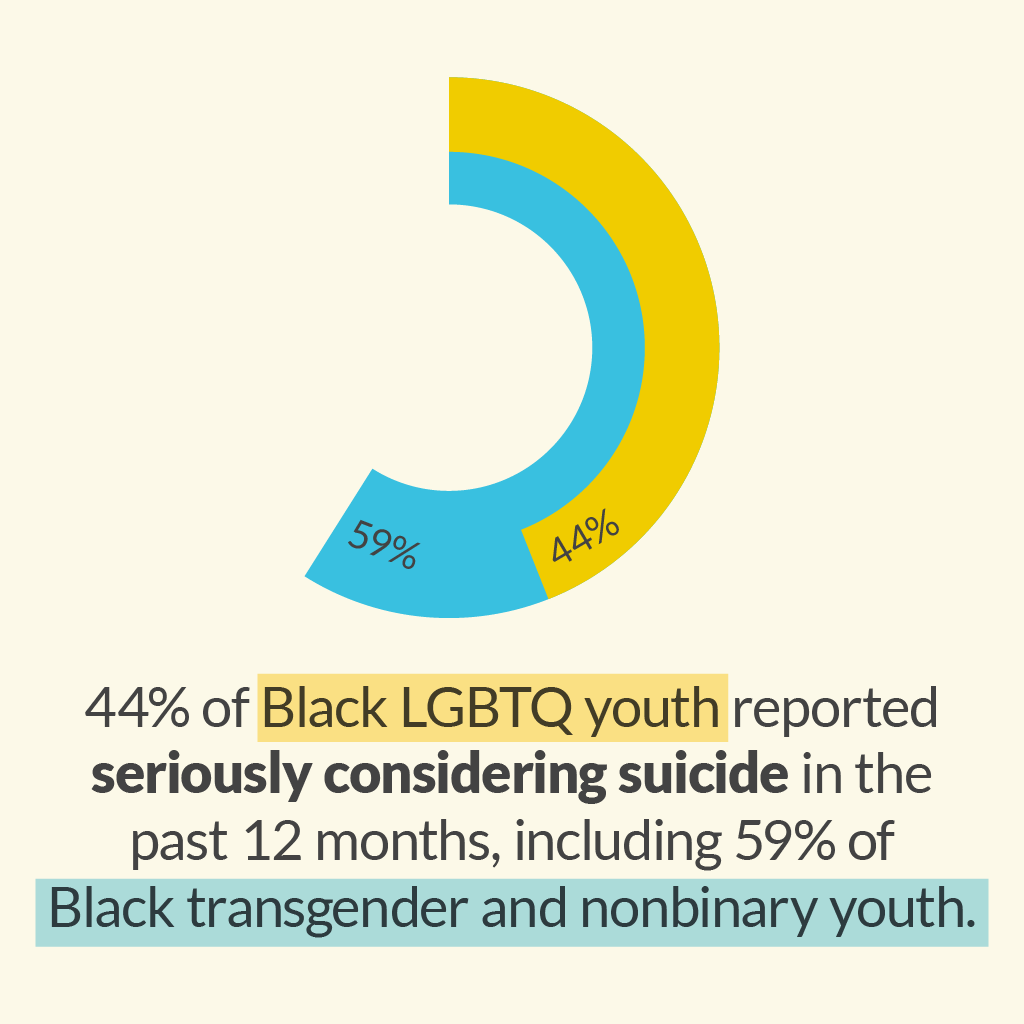 NAMICommunicate's tweet photo. We must take an intersectional approach to mental health and confront systemic barriers.  
- 
Research provided by @TrevorProject https://t.co/gXsO6mhvYn