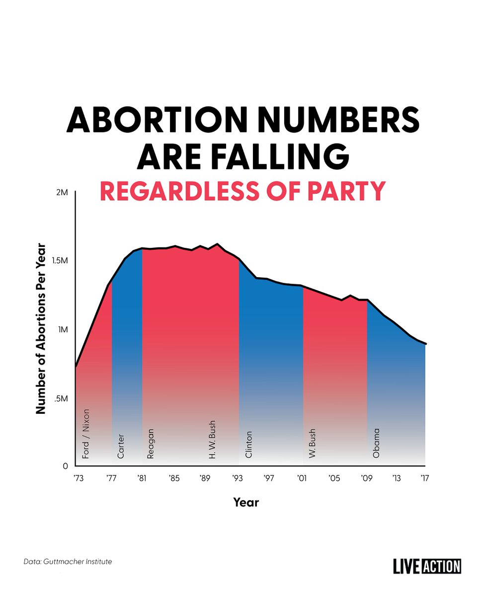 Expanding abortion doesn’t reduce abortion. 

In 1973 when Roe v. Wade decimated pro-life laws across the country, the number of abortions SKYROCKETED.

Here's the full picture.