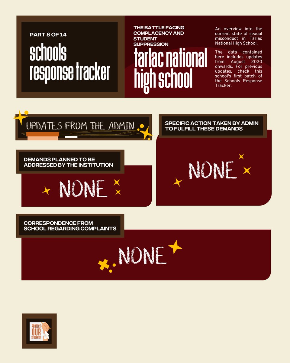POS_PH's tweet photo. Schools Response Tracker (Part 6 of 14: TNHS)
#TeaNHS #POSPHTracker
One of the nation's largest issues has been the cases of sexual abuse in schools around the country. Here's the current state of the school's response to calls for action, with Tarlac National High School. https://t.co/hmD87tGojy