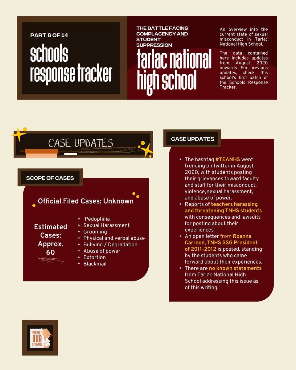 POS_PH's tweet photo. Schools Response Tracker (Part 6 of 14: TNHS)
#TeaNHS #POSPHTracker
One of the nation's largest issues has been the cases of sexual abuse in schools around the country. Here's the current state of the school's response to calls for action, with Tarlac National High School. https://t.co/hmD87tGojy