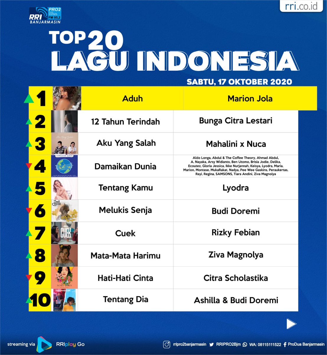 rripro2bjm's tweet photo. Sahabat kreatif, ini dia tangga lagu  Indonesia versi Pro 2 FM Banjarmasin. Ada yang jadi favorit kamu gak? #Top20Indonesia #rri #pro2fm https://t.co/nLFvIOtHfZ