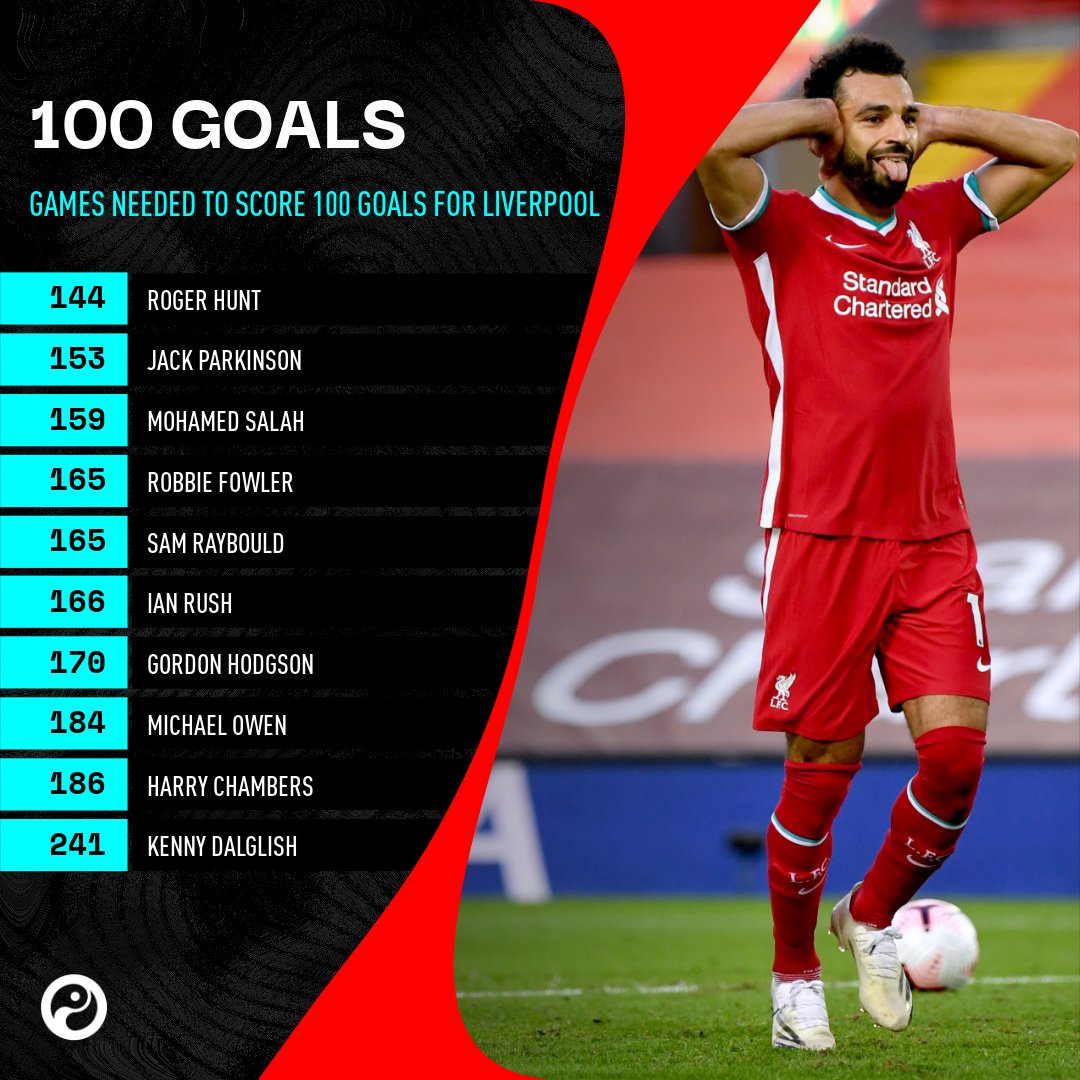 Salah faz 100° gol pelo líder Liverpool no Inglês em empate com