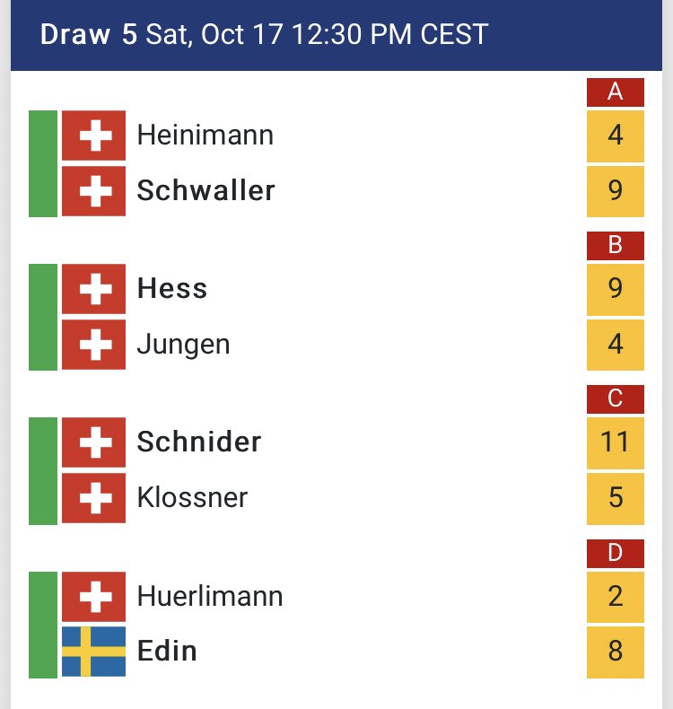 ciaomichaella's tweet image. Hess w/ a 5-ender in the 7th end gives them the 9-4 win over Jungen #ChamperyMasters #curling #wct