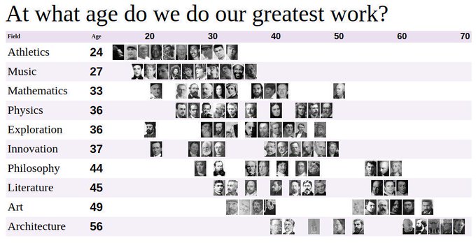 Rainmaker1973's tweet image. At what age do we do our greatest work? 
[source, read more: bit.ly/2B2Uw21]