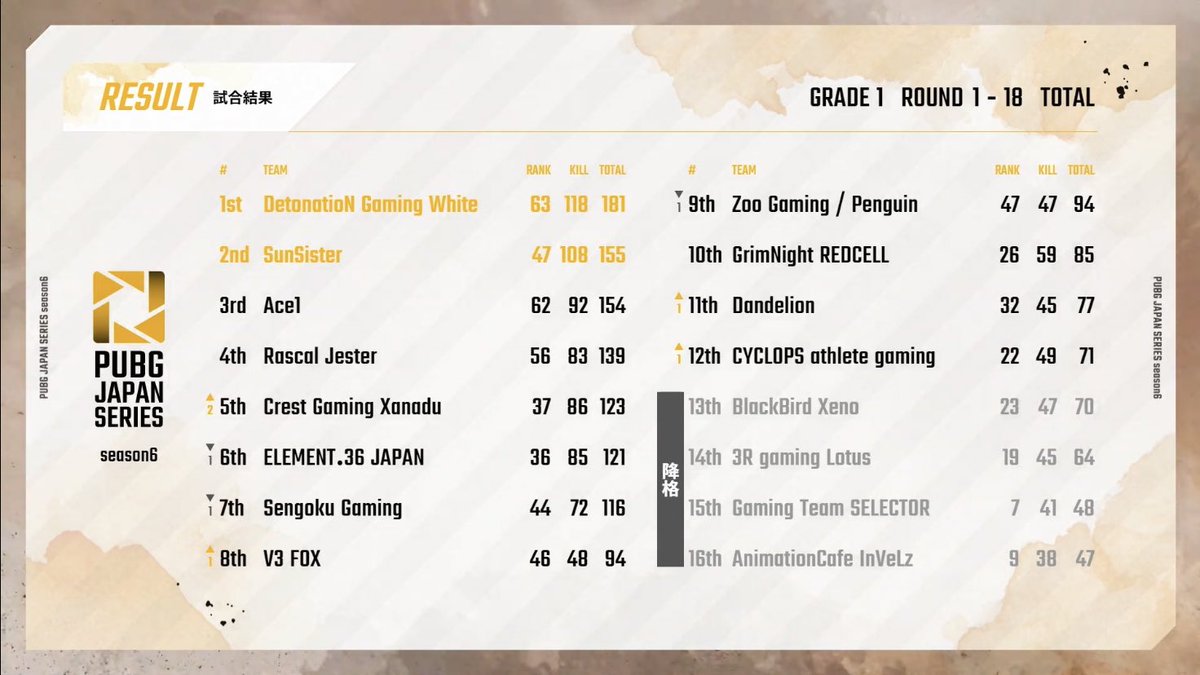 ENTERFORCE_36's tweet photo. 【PUBG部門 大会結果】
《#PJSseason6 Grade1 Phase2 Day6》
最終日Day6を終え、Phase2順位6位、そしてSeason6総合3位との結果になりました。
そしてPWI2020の出場権を獲得しました✨
Season6沢山の応援をありがとうございました!
今年はまだまだ大会が続きますので是非ご期待下さい🔥#E36WIN https://t.co/F7tOeEB2cD