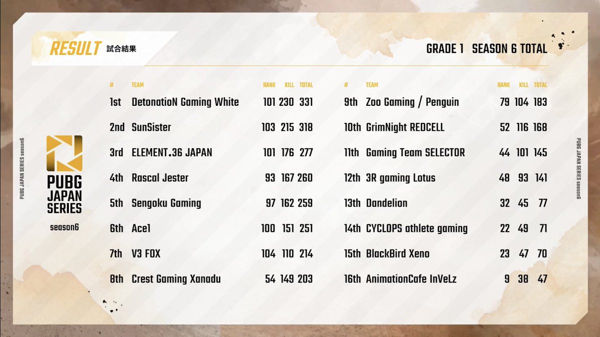 ENTERFORCE_36's tweet photo. 【PUBG部門 大会結果】
《#PJSseason6 Grade1 Phase2 Day6》
最終日Day6を終え、Phase2順位6位、そしてSeason6総合3位との結果になりました。
そしてPWI2020の出場権を獲得しました✨
Season6沢山の応援をありがとうございました!
今年はまだまだ大会が続きますので是非ご期待下さい🔥#E36WIN https://t.co/F7tOeEB2cD